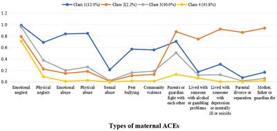 Patterns of maternal adverse childhood experiences and the intergenerational association of preschool children’s emotional and behavioral problems